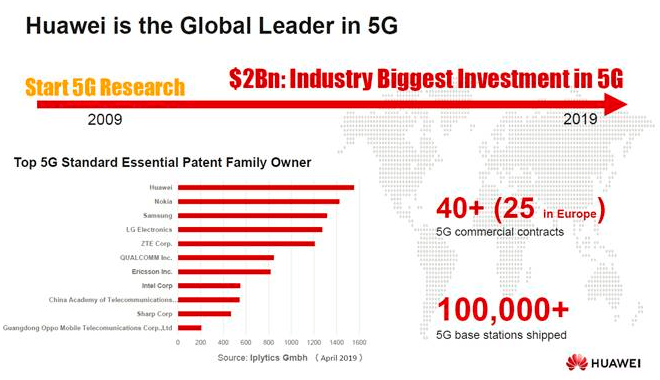 Figure 1. Huawei: global leader in 5G.