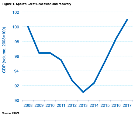 Figure 1. Spain's Great Recession and recovery. Source: BBVA. Elcano Blog
