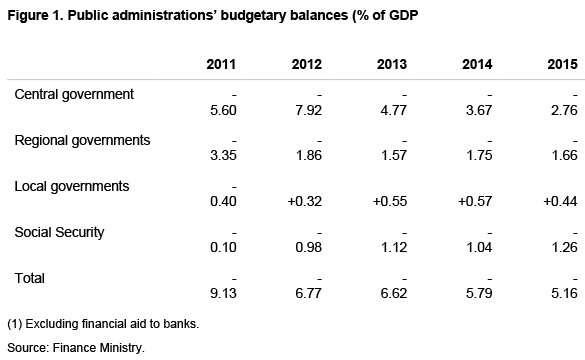 Figure 1. Public administrations’ budgets (% of GDP). Source: Finance Ministry. Elcano Blog