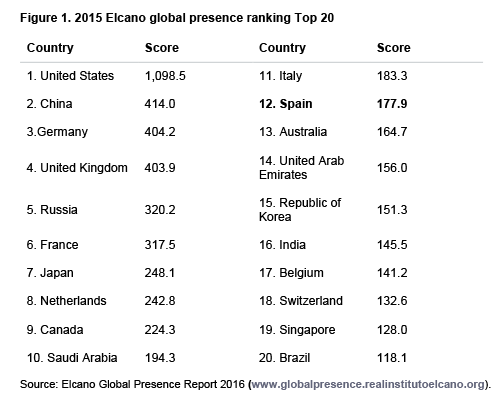 Figure 1. 2015 Elcano global presence ranking Top 20. Source: Elcano Global Presence Report 2016. Elcano Blog.
