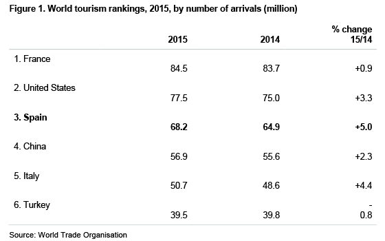 Figure 1. World tourism rankings, 2015, by number of arrivals (million). Source: World Trade Organisation. Elcano Blog