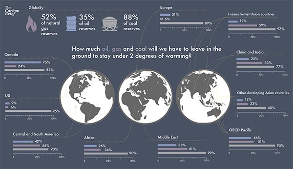 Figure 2. Regional distribution of unburnable fossil fuels in a 2ºC world (no CCS). Source: Carbon Brief based on McGlade and Ekins (2015). Elcano Blog