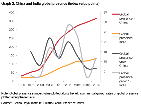 Graph 2. China and India global presence (index value points). Note: Global presence in index value plotted along the left axis; annual growth rates of global presence plotted along the left axis. Source: Elcano Global Presence Index, Elcano Royal Institute. Elcano Blog
