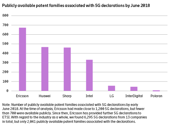 Figure 2. Publicly available patent families associated with 5G declarations by June 2018. Source: Estimating the future 5G patent landscape, October 2018, Ericsson.