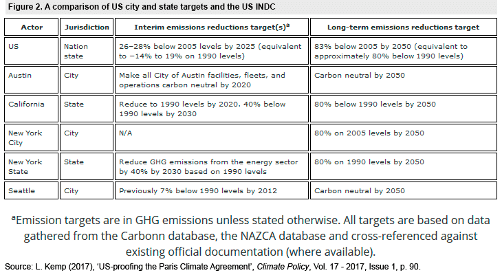 Figure 2. A comparison of US city and state targets and the US INDC. Source: (Kemp, 2017: 90)