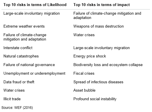 Figure 3. The Global Risk Landscape 2016. Source: WEF (2016). Elcano Blog