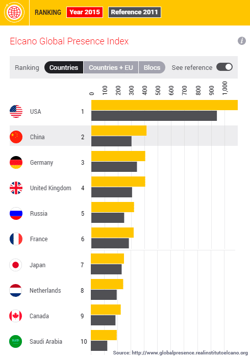 2015 Global presence ranking top 10. Source: Elcano Global Presence Index, Elcano Royal Institute.