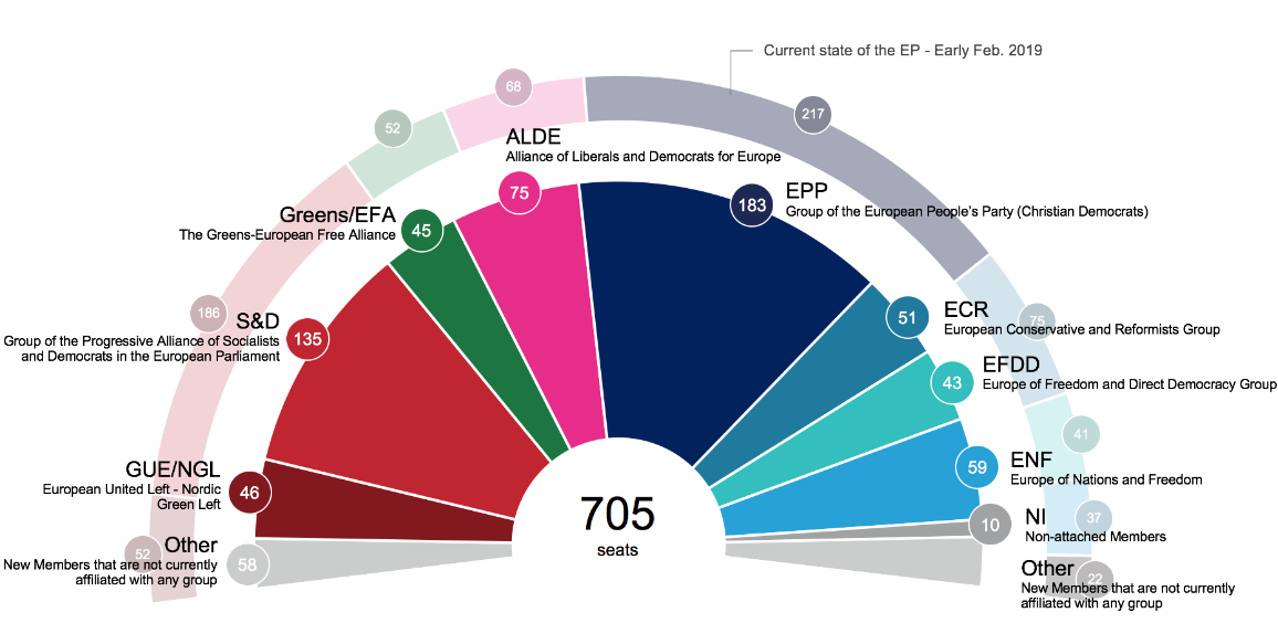 Projection of today’s voting preferences across the EU27 onto the distribution of seats in the European Parliament. Source: European Parliament.