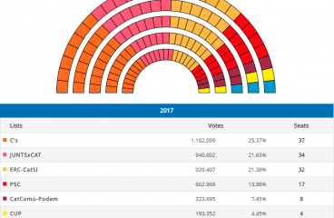 Provisional results of the regional elections in Catalonia. Source: Generalitat de Catalunya