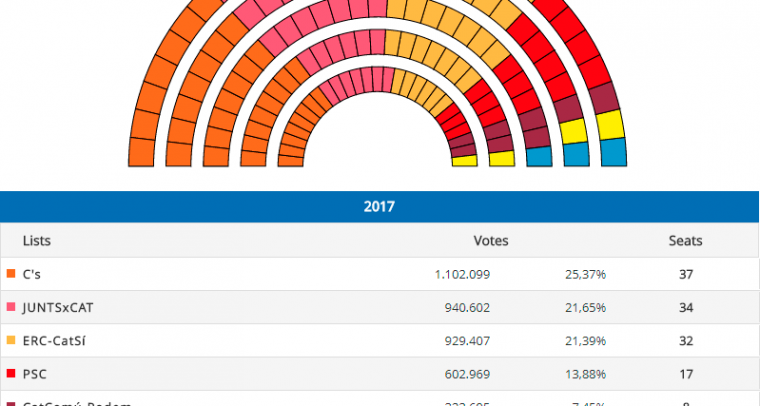 Provisional results of the regional elections in Catalonia. Source: Generalitat de Catalunya