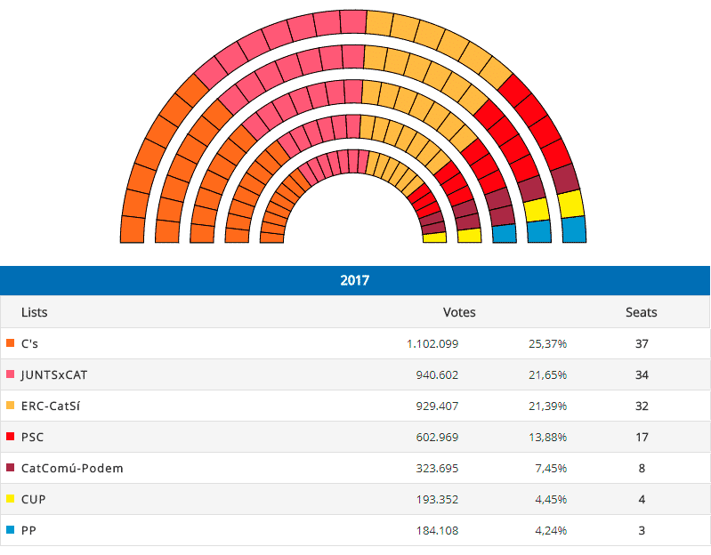 Provisional results of the regional elections in Catalonia. Source: Generalitat de Catalunya