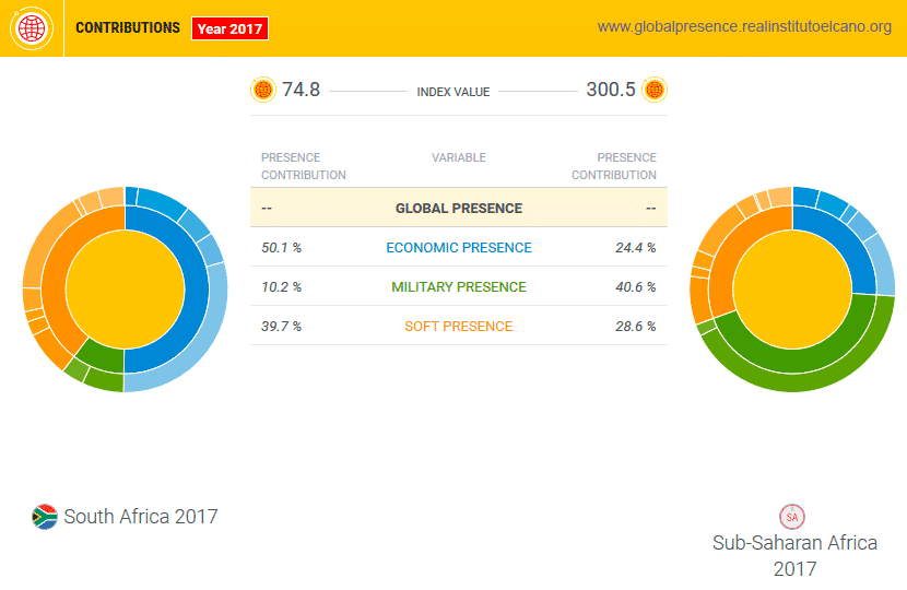 Contributions 2017 - Sout Africa and Sub-Saharan Africa. Source: Elcano Global Presence Index, Elcano Royal Institute.