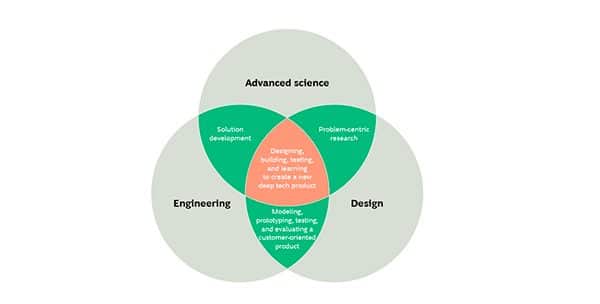 Deep tech ventures live at the convergence of three approaches