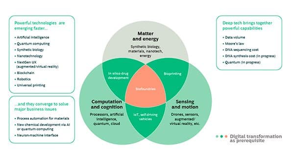 The convergence of technologies opens up new opportunities