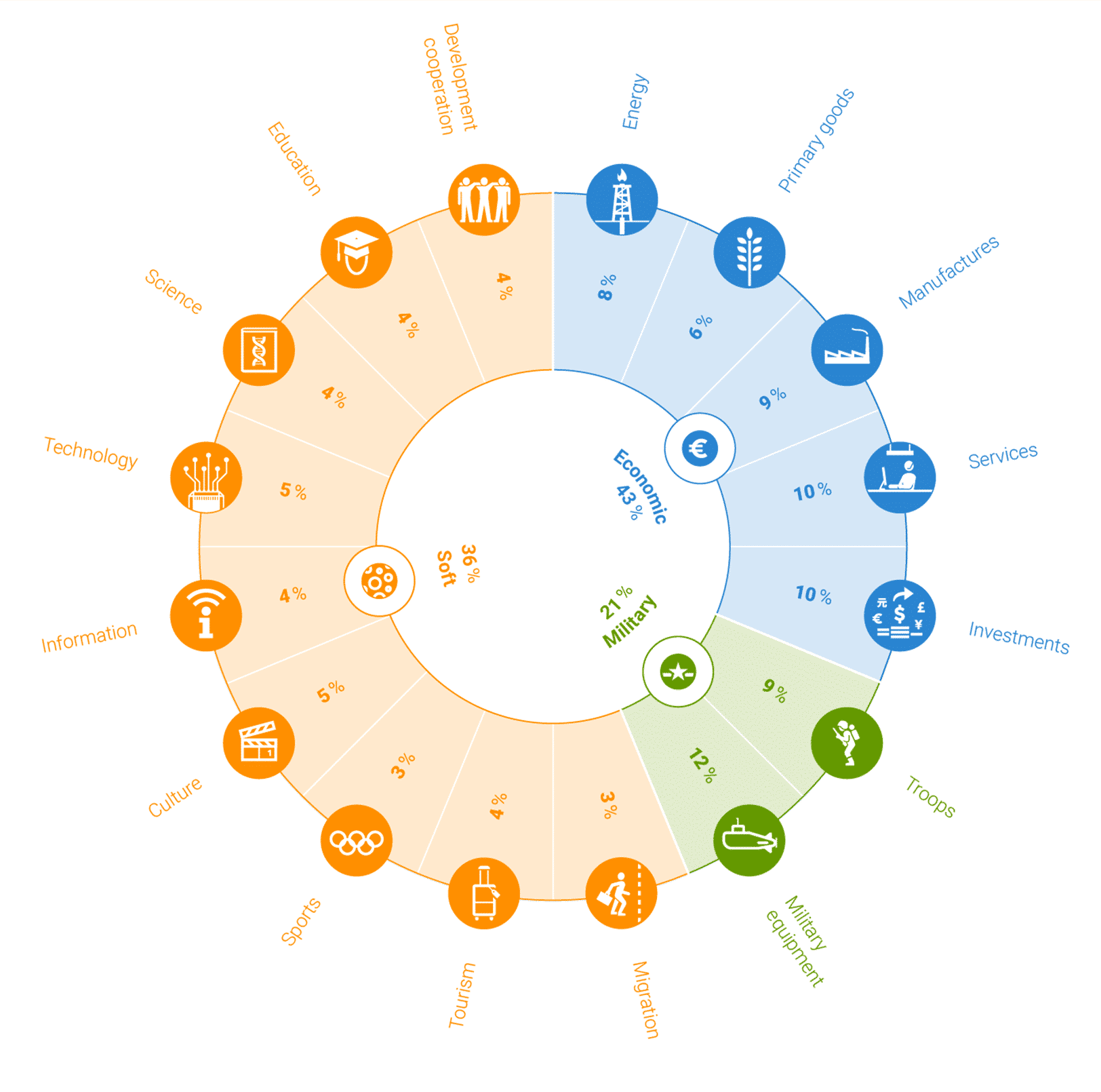 Figure 3. Elcano Global Presence Index. Source: Elcano Royal Institute, Elcano Global Presence Index