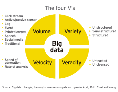 Figure 1. The four V’s of Big Data. Source: Big data: changing the way businesses compete and operate. April, 2014. Ernst and Young. Elcano Blog