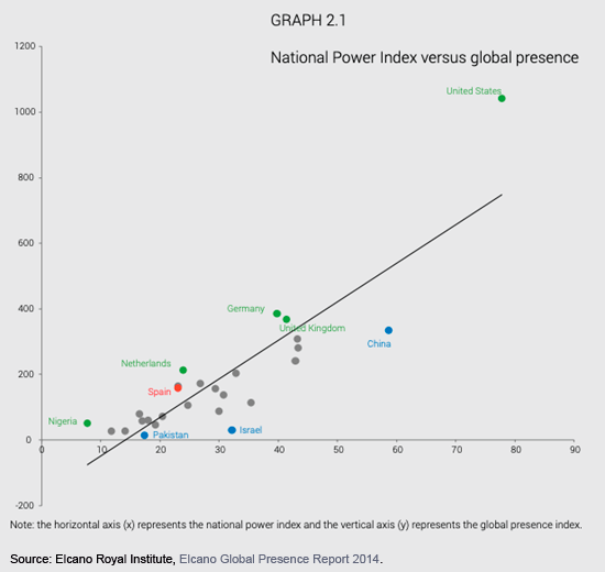 Figure 2. National Power Index versus global presence. Source: Elcano Royal Institute, Elcano Global Presence Report 2014. Elcano Blog