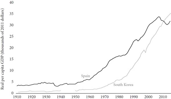 Figure 1. Spain and South Korea’s real per capita GDP