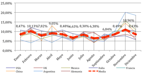 Distribución temporal de las noticias relativas a la crisis en 2013
