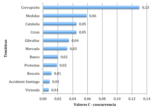 FGrado de asociación entre Rajoy y las temáticas en la prensa internacional en 2013
