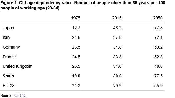 Figure 1. Old-age dependency ratio. Number of people older than 65 years per 100 people of working age (20-64). Source: OECD