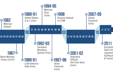 Financial crises timeline (by Sidecar). Elcano Blog