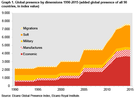 Graph 1. Global presence by dimensions 1990-2015 (added global presence of all 90 countries, in index value). Source: Elcano Global Presence Index, Elcano Royal Institute. Elcano Blog