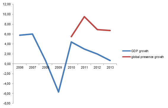 Graph 2. Growth rates of GDP and global presence of the EU (2006-2013) . Elcano Blog