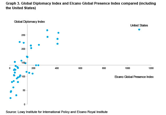Graph 3. Global Diplomacy Index and Elcano Global Presence Index compared (including the United States). Elcano Blog