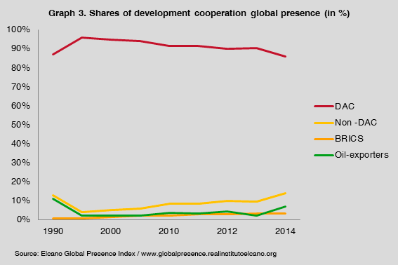 Graph 3. Shares of development cooperation global presence (in %). Source: Elcano Global Presence Index