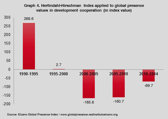 Graph 4. Herfindahl-Hirschman Index applied to global presence values in development cooperation (in index value). Source: Elcano Global Presence Index.