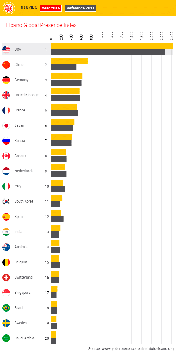 Graph 1. Elcano Global Presence Index. Top 20 positions