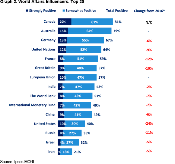 Graph 2. World Affairs Influencers. Top 20. Source: Ipsos MORI