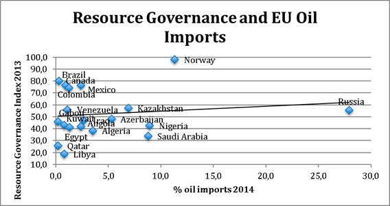 Resource Governance and EU oil imports. Source: the author. Elcano Blog