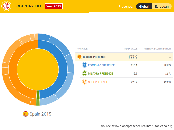 Spain. Elcano Global Presence Index 2015. Source: Elcano Global Presence Index Web. Elcano Blog