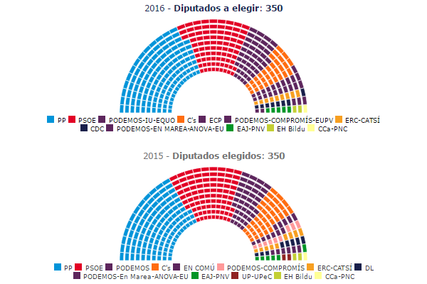 Spain’s repeat elections: PP in stronger position but deadlock remains. General Elections in Spain 2016 - Results.