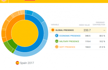 Elcano Global Presence Index - Spain. Elcano Blog