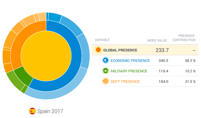 Elcano Global Presence Index - Spain. Elcano Blog