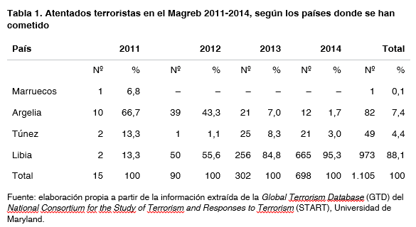 tabla1 atentados magreb 2011 2014