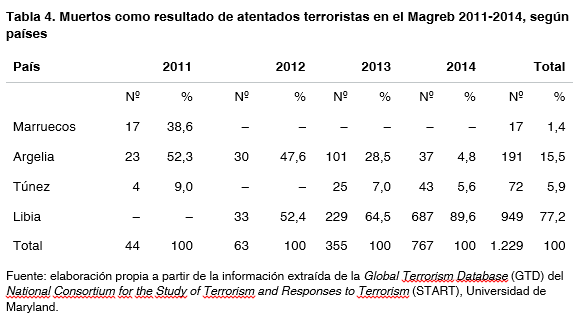 tabla4 muertes atentados magreb 2011 2014