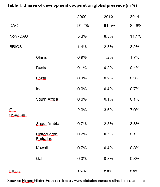 Table 1. Shares of development cooperation global presence (in %). Source: Elcano Global Presence Index.