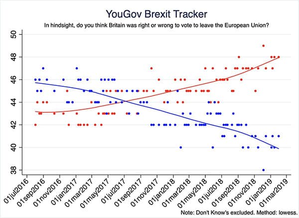 YouGov Brexit Tracker "Brexit: right or wrong?". In hindsight, do you think Britain was right or wrong to vote to leave the EU? Source: YouGov, Simon Hix.