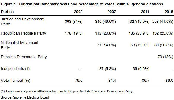 01 turkey parliamentary seats 2002 15 elections