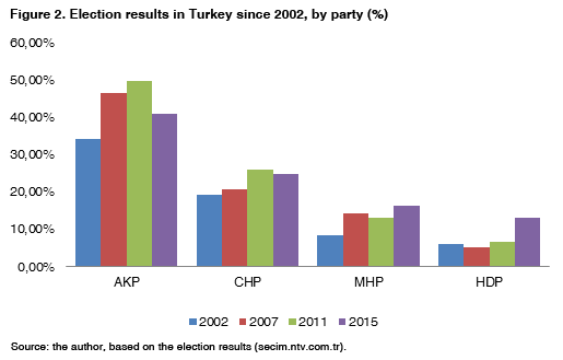 02 elections results turkey 2012 15