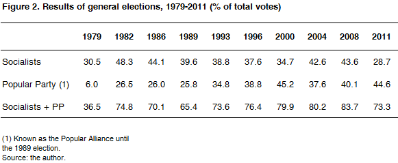 02 results generalelections 1979 2011