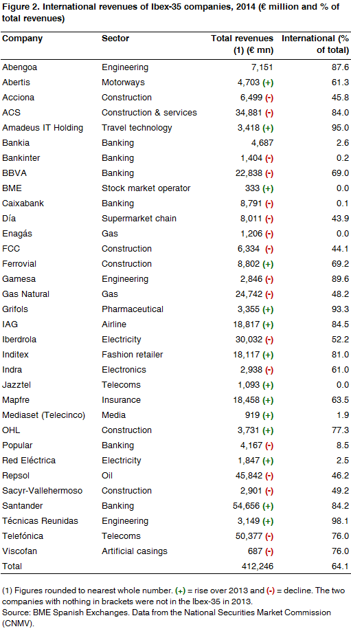 02 revenues ibex 35