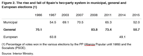 02 spain two party system municipal general european elections