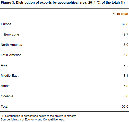 03 exports geographical area