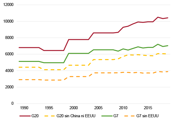 Figura 3. Evolución de presencia global el G7 y del G20 (en valor índice de presencia global)