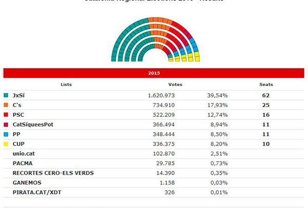 Catalonia Regional Elections 2015 - Results. Source: Catalan Government.